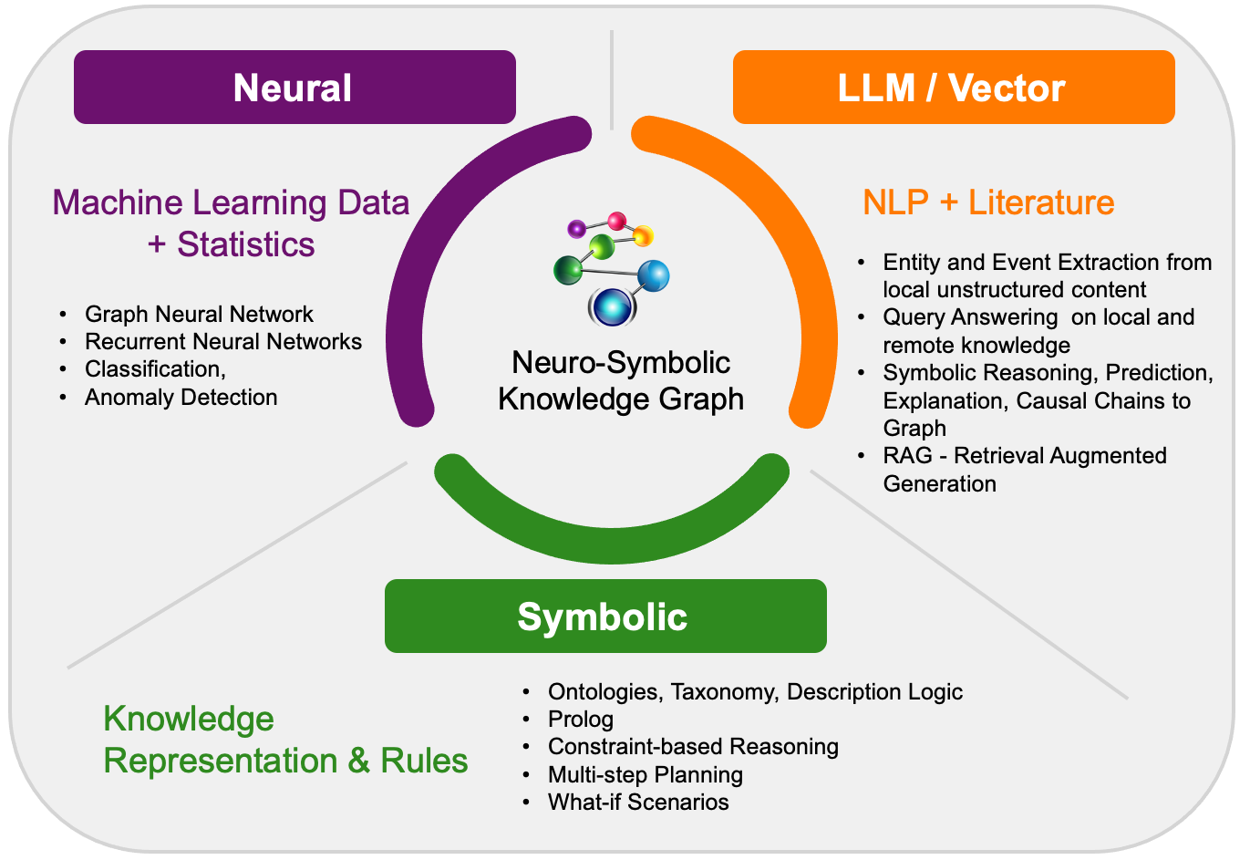 Symbolic AI vs. Neural AI vs. LLM/Vector