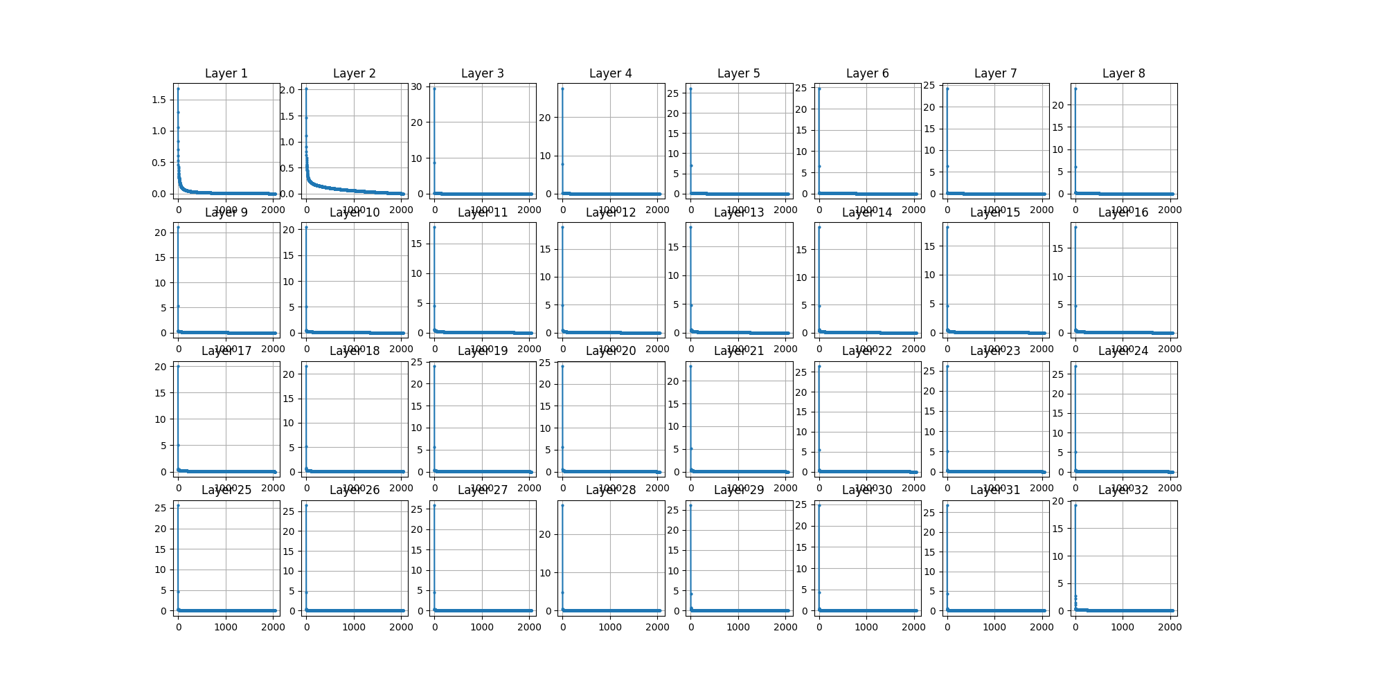Singular Value Distribution - 32 Layers