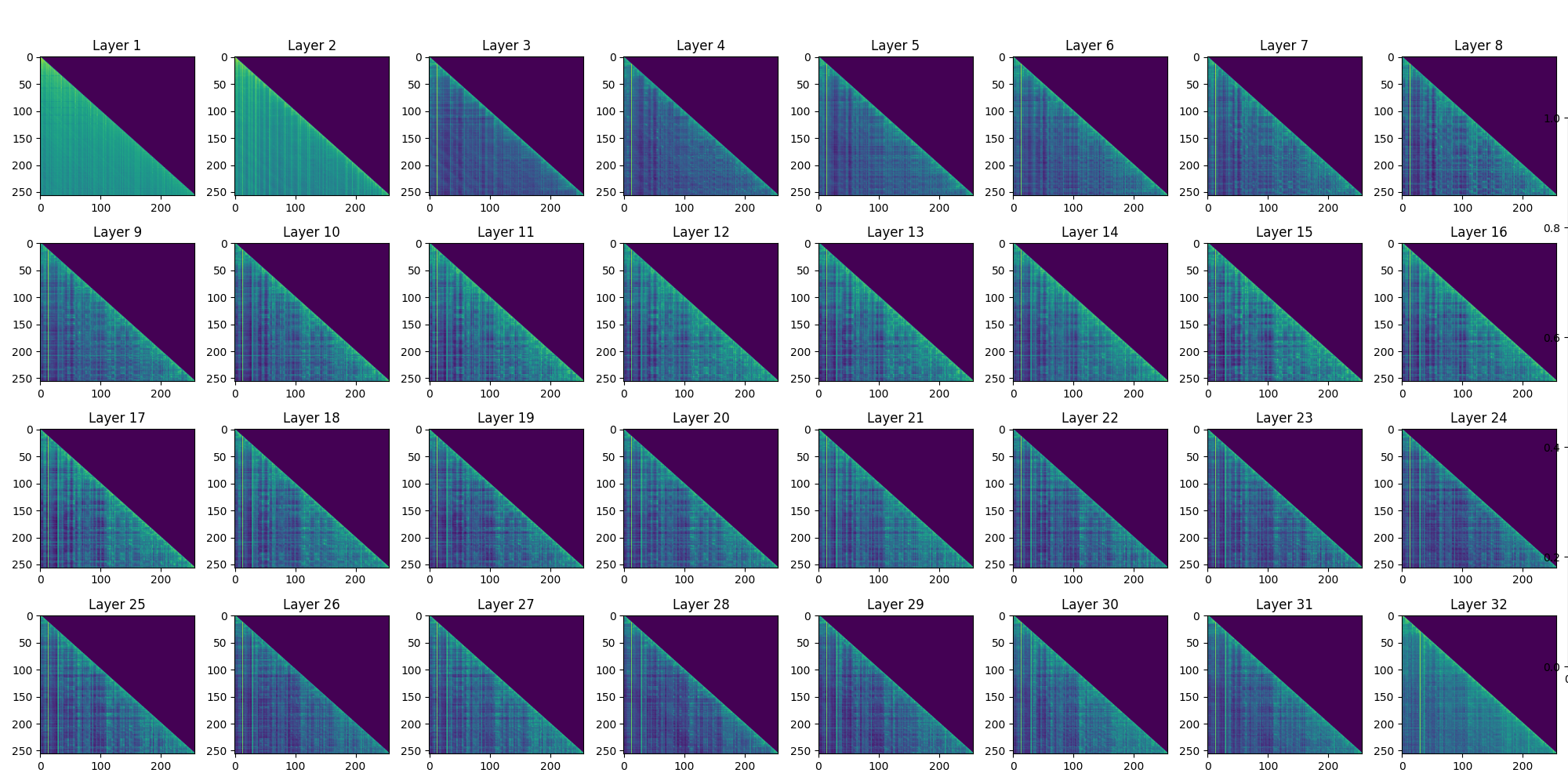 Weight Matrices at 256 Dimensions
