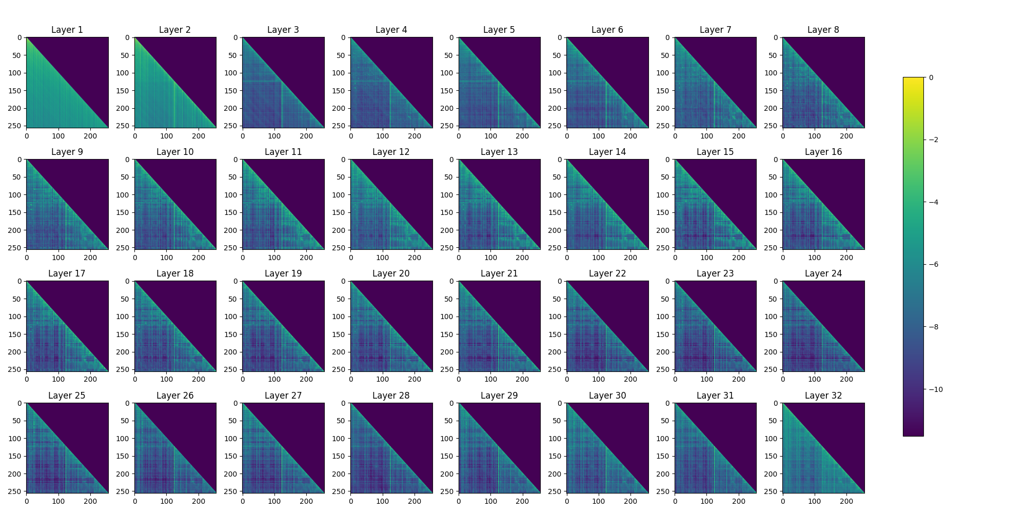 Weight Matrix Structure - 32 Layers