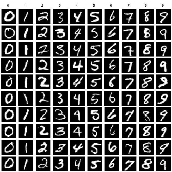 MNIST Examples