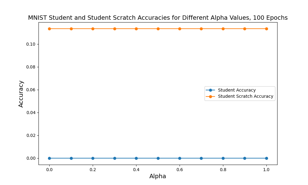 MNIST Student Accuracies