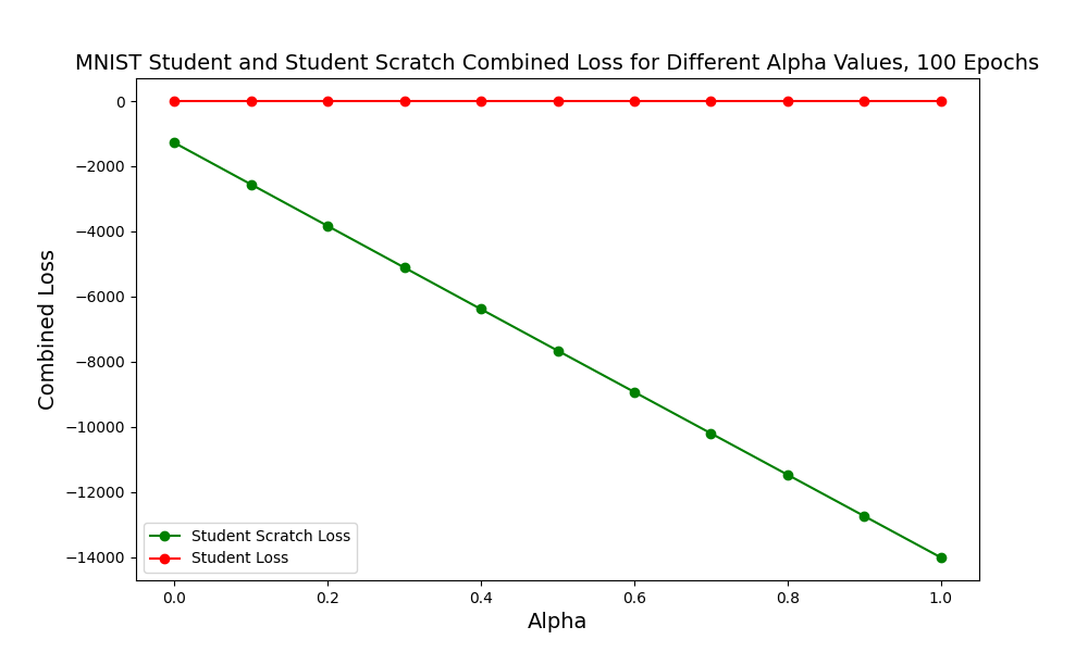MNIST Combined Loss