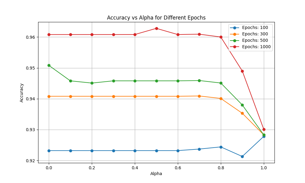 Accuracy vs Alpha for Different Training Durations