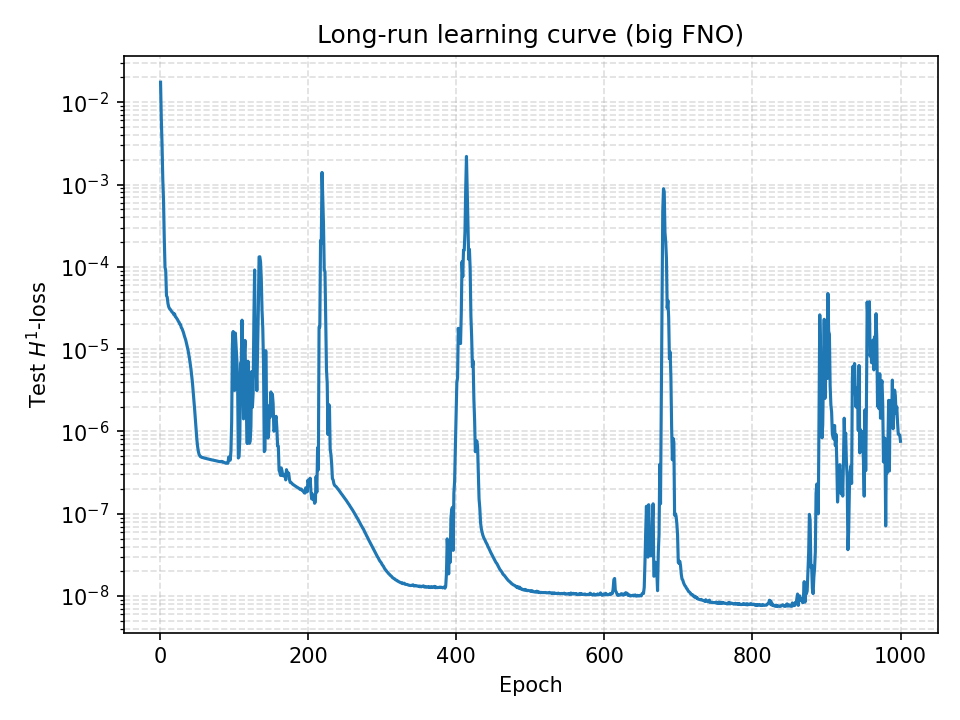 Long-Run Learning Curve