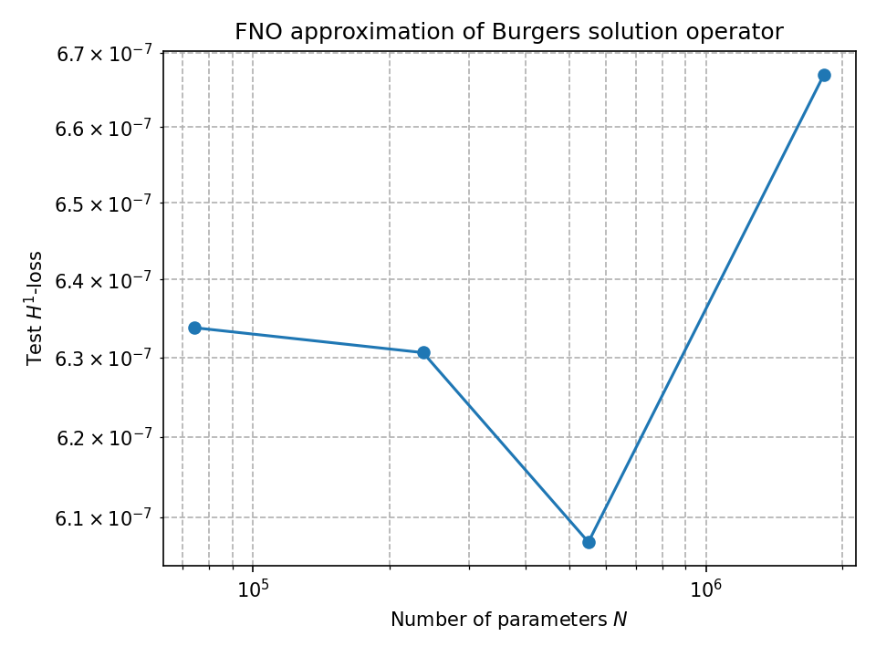 Burgers Equation Solution and Derivative