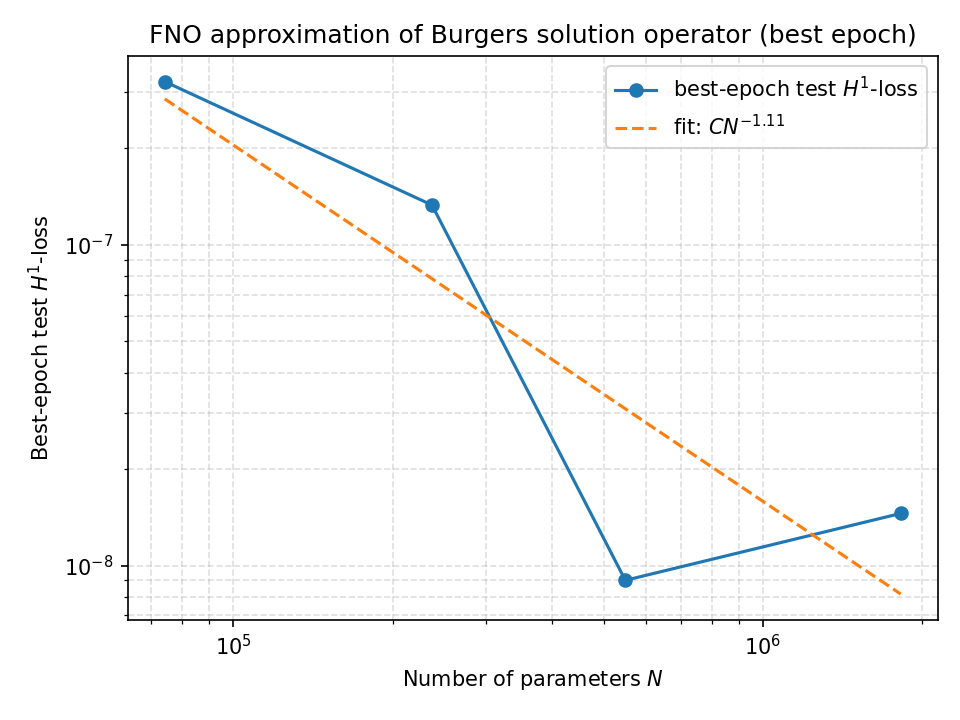 Error vs. Parameters (Best Epoch)