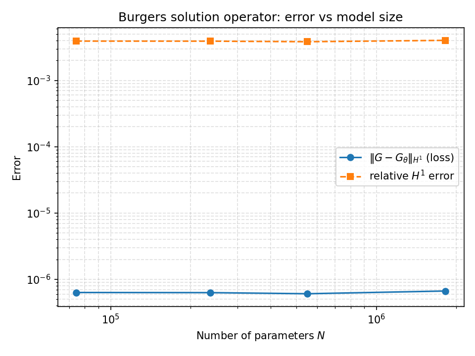 Error vs. Model Size