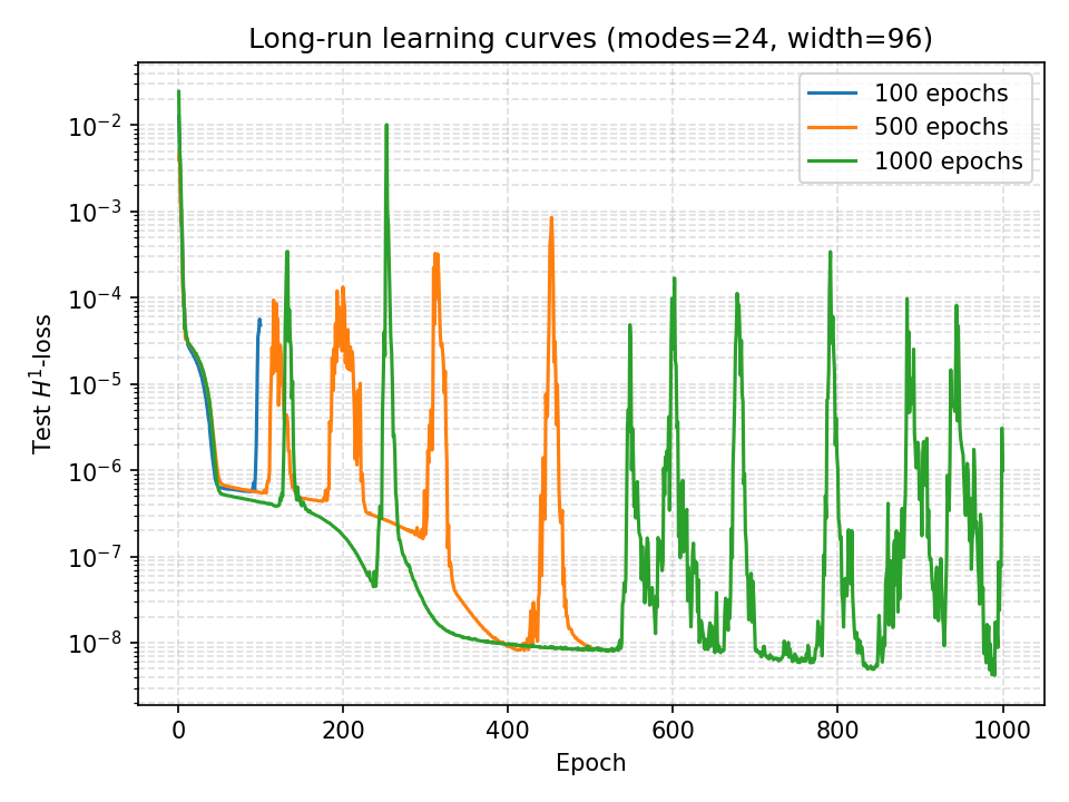 Extended Training - Multiple Checkpoints
