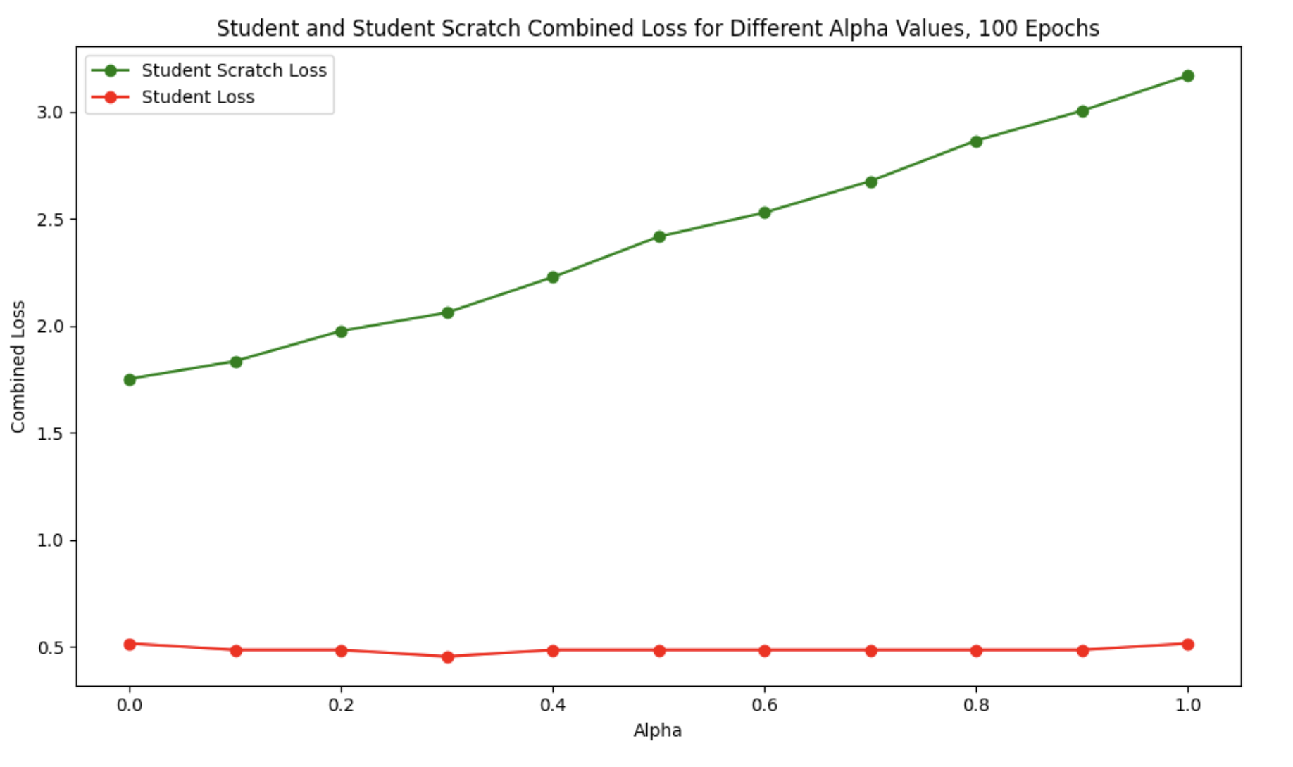 Combined Loss for Different Alpha Values