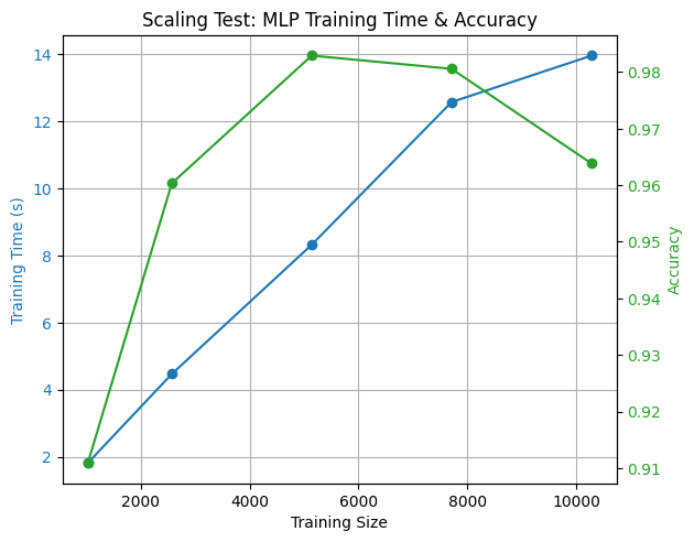 MLP scaling: training time and accuracy vs train size