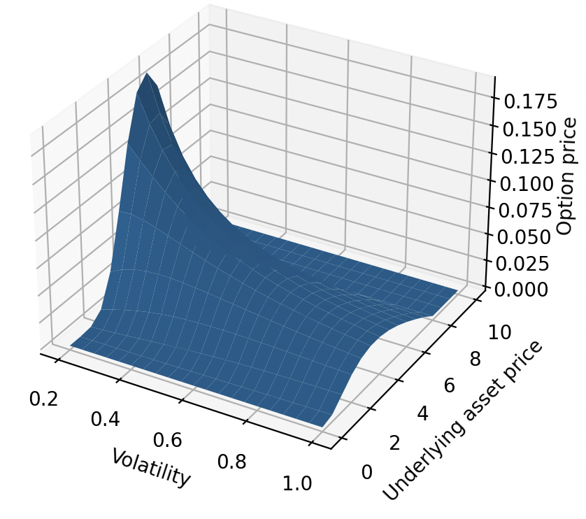 Barrier Option Pricing Surface