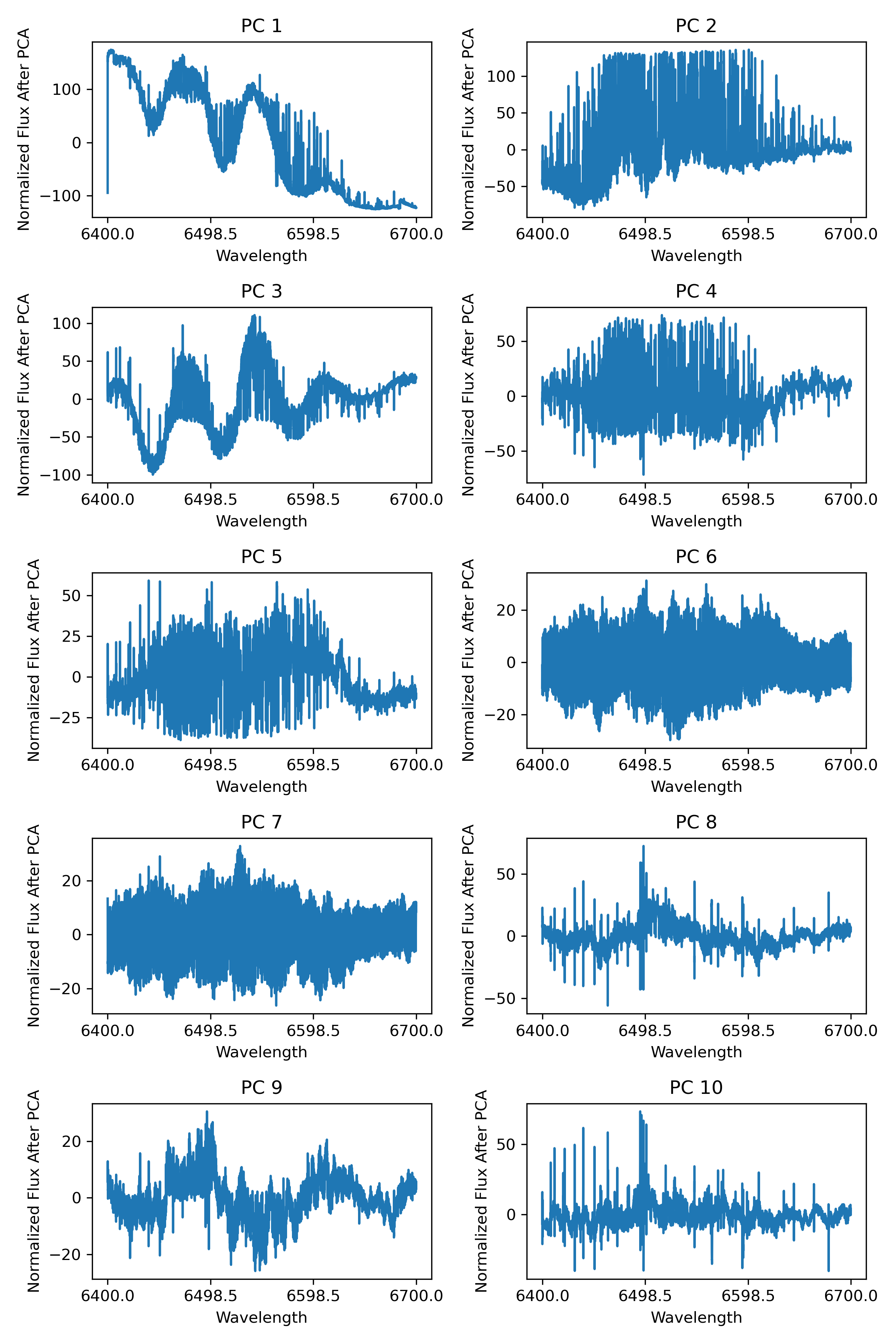 Principal Component Analysis