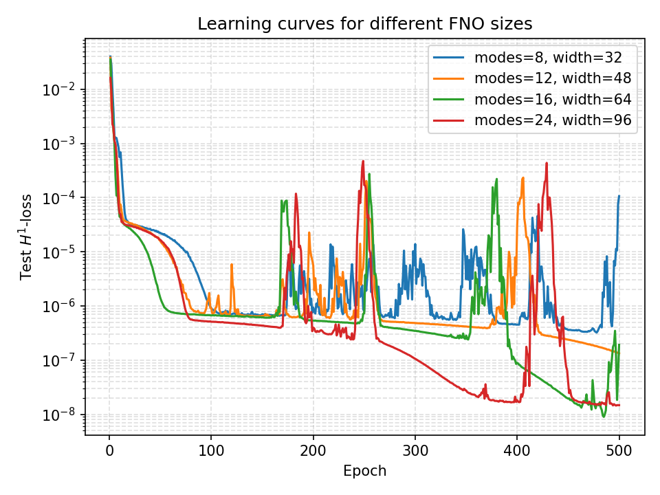 FNO Learning Curves by Model Size